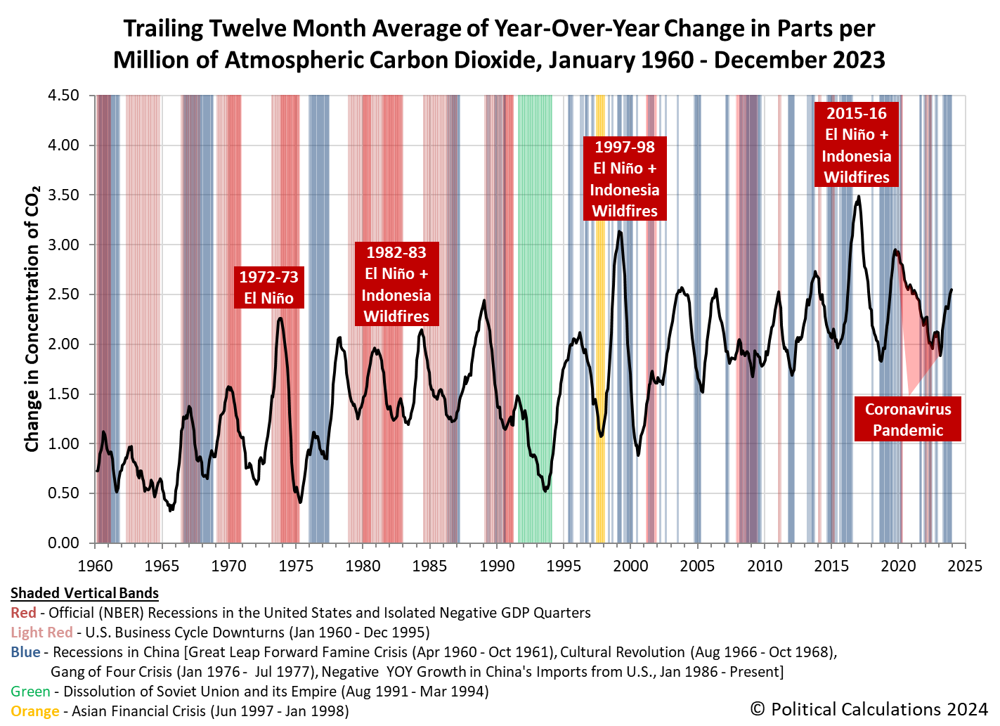 Trailing Twelve Month Average Year-Over-Year Change in Parts per Million of Atmospheric Carbon Dioxide, January 2000 - December 2023