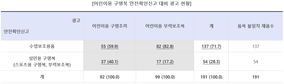 ▲ 어린이용 구명복 안전확인신고 대비 광고 현황