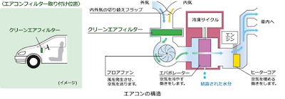 カーエアコン構造、エバポレーター、臭い対策