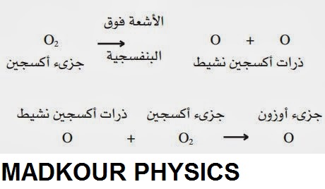 تأكل طبقات الغلاف الجوى