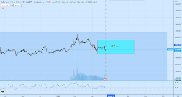 Gold if Fed raises rates at 75 bps