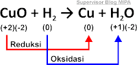 Konsep Reaksi Redoks Berdasarkan Biloks/Bilangan Oksidasi (Pertambahan atau Penurunan)