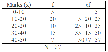Solution 4: Frequency distribution table