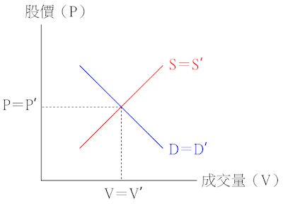 價平量平的供需變動