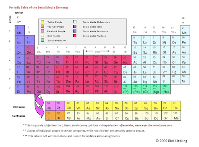 Periodic Table of Social Media