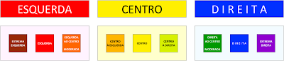 Resultado de imagem para partidos de centro esquerda e direita