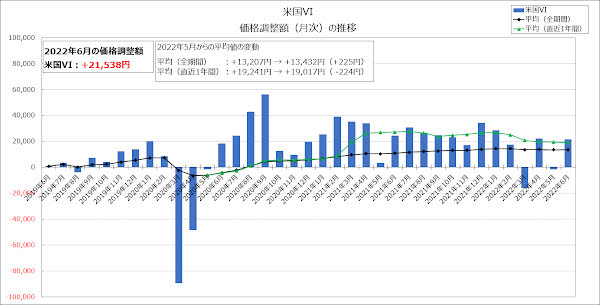 米国VIの価格調整額（月次）の推移