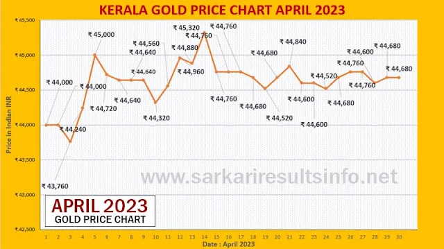 Previous Month April Gold Price Chart 2023