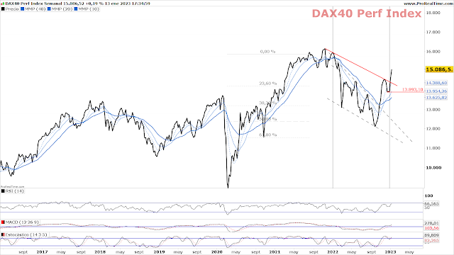 DAX 40   Chart Semanal  A cierre del viernes 13 de Enero de 2023   🟢 +4,06%  Variación 1 mes desde 13/12/22 🟢 +8,35%  Variación YTD desde 30/12/22