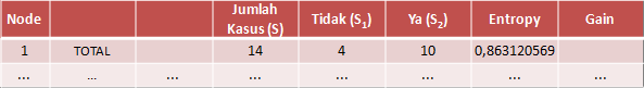 Decision Tree dengan Algoritma C45