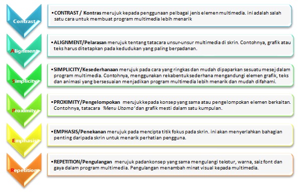 FASA PEMBINAAN BAHAN MULTIMEDIA  Multimedia