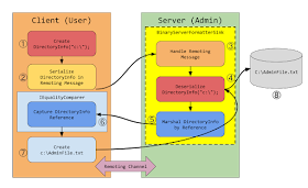 1, Create DirectoryInfo, 2, Serialize DirectoryInfo, 3, Handle Remoting, 4, Deserialize DirectoryInfo, 5, Marshal By Reference, 6, Capture DirectoryInfo, 7, Create AdminFile.txt, 8, AdminFile.txt created.