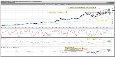 Gold Spot Weekly Chart December 11, 2009