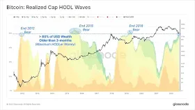 HODL волны реализованной капитализации