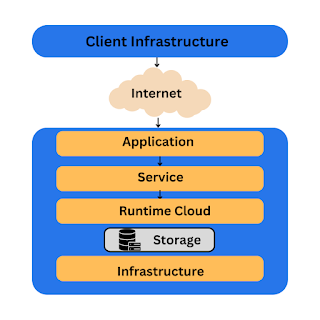 Cloud computing architecture in hindi