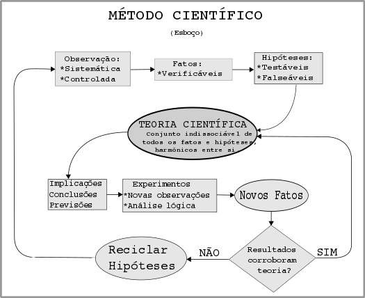 diagrama explicativo do método cientifico usando a comprovação experimental para validar a afirmaçao teórica