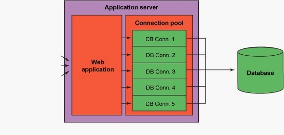 JNDI Database connection pool in Tomcat and access Spring