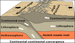  Continental-Continental Convergence 