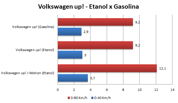 Volkswagen up! White-up! - Etanol x Gasolina