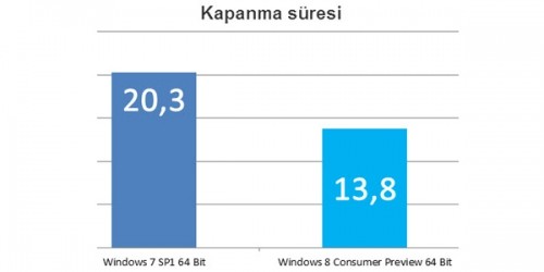 Windows 8 ile Windows 7 Karşılaştırması