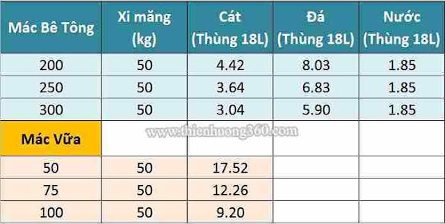 Cách tính cấp phối xi măng: Tỷ lệ cấp phối được tính bằng Thùng sơn 18 lít