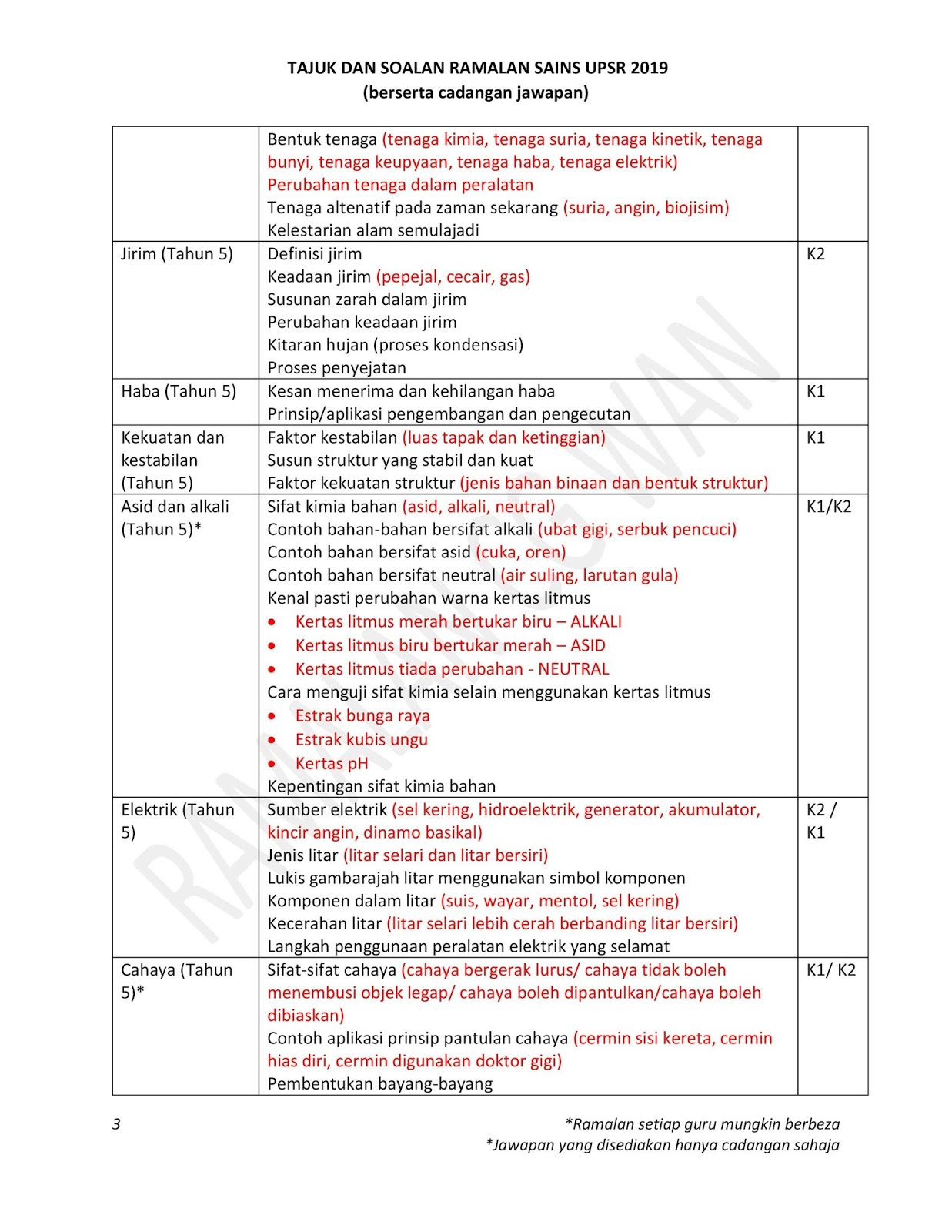 Tajuk Ramalan Sains UPSR 2019