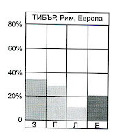 Хидрограма на р. Тибър