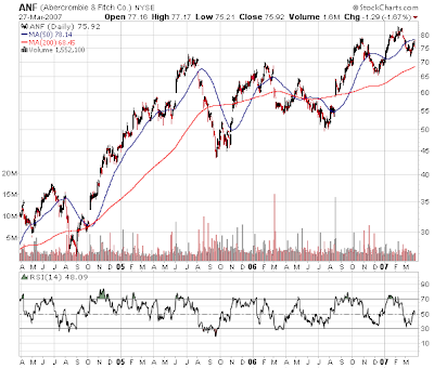 Abercrombie & Fitch stock chart