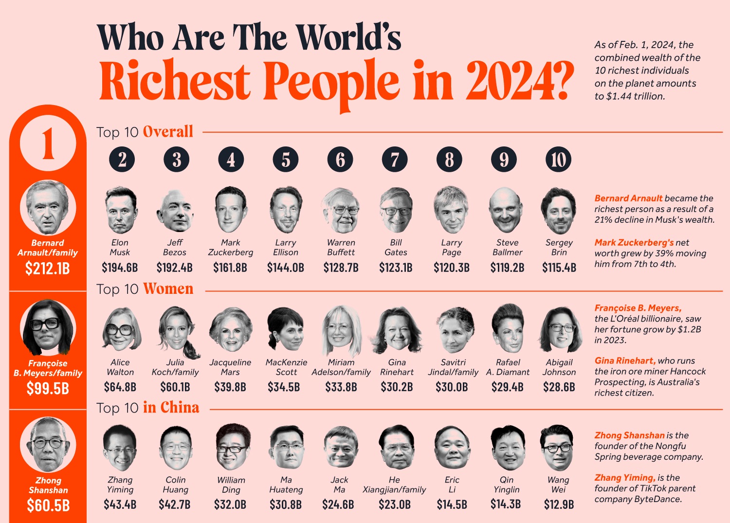 These Are The Richest People in the World Right Now