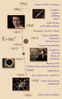 Albert Einstein: A Life Through Time (1879-1955)