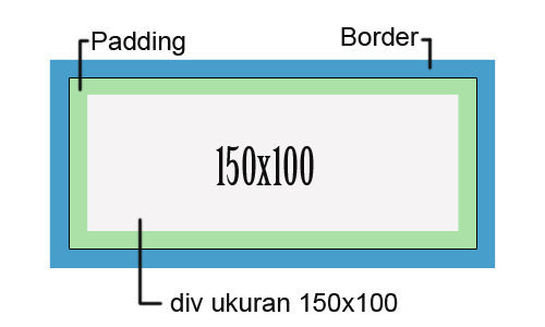 Box-sizing dengan atribut border-box