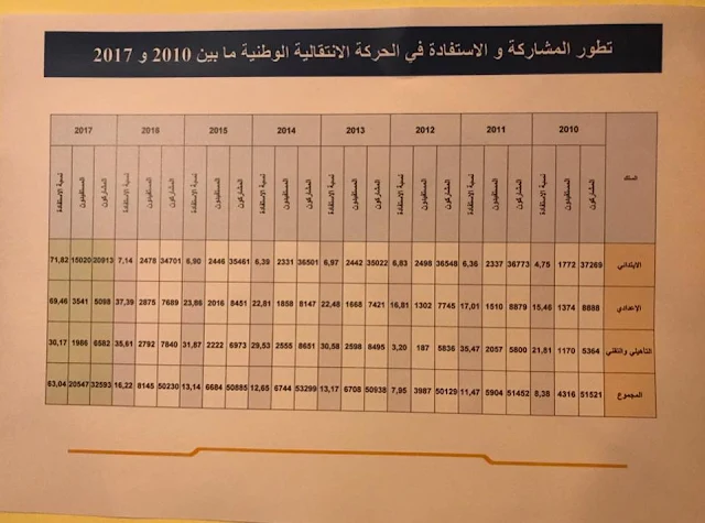 المعطيات المرتبطة باعتماد المنهجية الجديدة للحركة الانتقالية