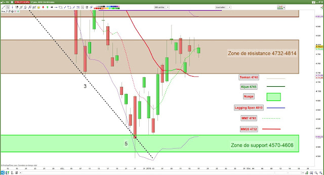 Analyse technique du CAC40.17/01/19