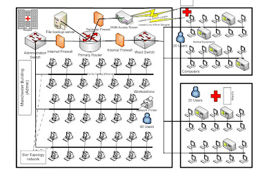 Star Network Topology on Project  Designing An Enterprise Network For Blupa Healthcare Ltd