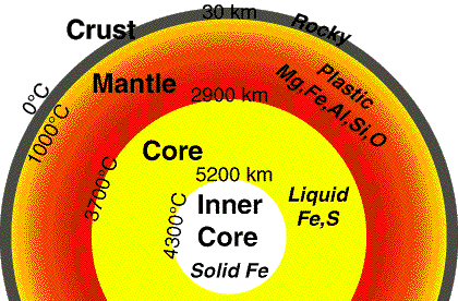 Centre of Earth-a cut section