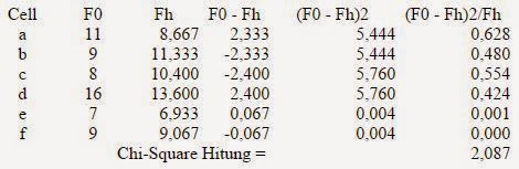 Rumus Chi-Square - Uji Statistik