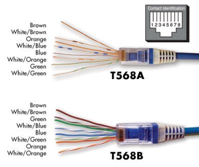 rj45 Configuration : Configuration Cable T568A and T568B