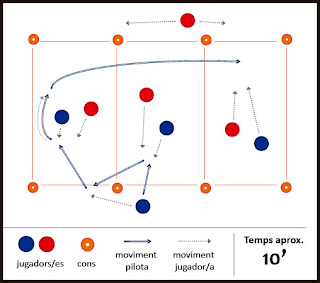 Exercici de futbol: anticipació - 1x1 + 1x1 + 1x1