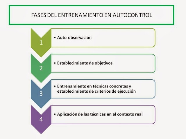 la tecnica de adquisicion de autocontrol consta de 4 fases