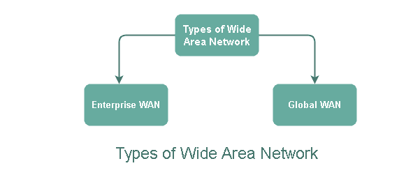 Types of Wide Area Network