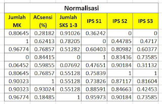 Tabel Normalisasi