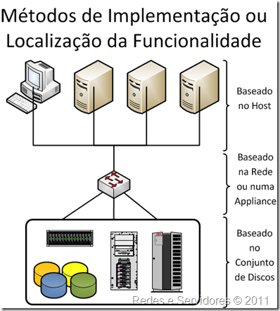 Implementação da Virtualização de Armazenamento