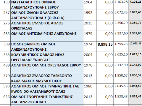 Η ΕΠΙΧΟΡΓΗΣΗ ΠΟΥ ΛΑΜΒΑΝΟΥΝ ΤΑ  ΑΘΛΗΤΙΚΑ ΣΩΜΑΤΕΙΑ ΤΟΥ ΕΒΡΟΥ 