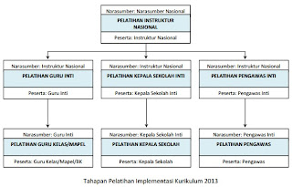 3 tahap pelatihan penerapan kurikulum 2013