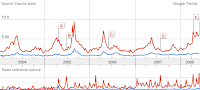 Searches for Hybrid cars and Diesel Cars