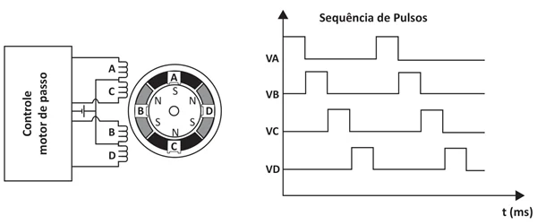 Figura 1 – Esquema do motor de passo e da sequência de pulsos para acionamento