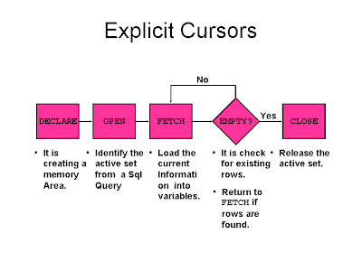  Cursor inwards a database is used to retrieve information from the final result fix Difference betwixt unopen as well as deallocate cursor inwards SQL