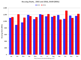 Starts Housing 2015 and 2016