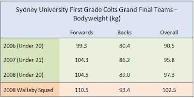 Average bodyweights of Sydney University 2006, 2007 and 2008 Colts teams; average bodyweight of 2008 Wallabies squad