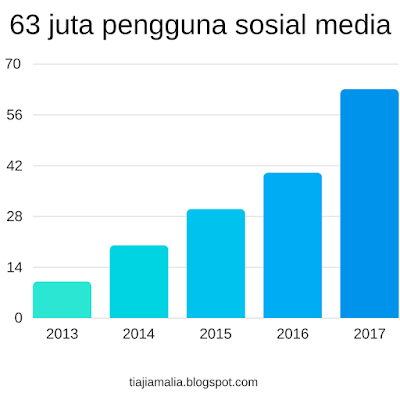 5 Strategi memasarkan produk di sosial media